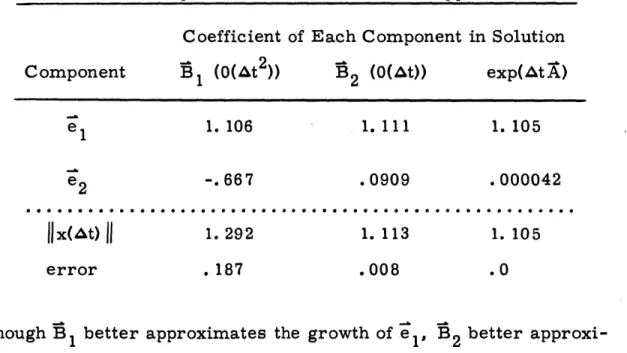 Table  2.  1.  Comparison  of  0(At 2)  and  0(At)  approximation.