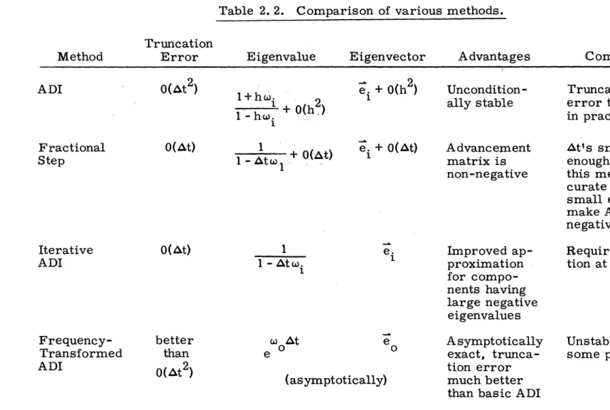 Table  2.  2.  Comparison  of  various  methods.