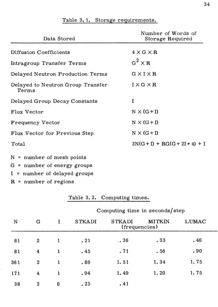 Table  3.  1.  Storage  requirements.