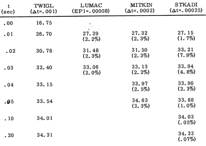 Table  3.  6.  TWIGL  results  - comparison  with  other  methods.