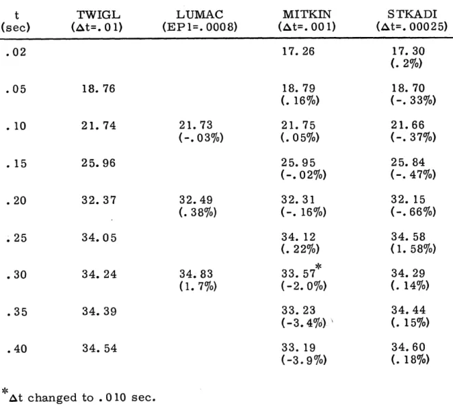 Table  3.  7.  TWIGL  positive  ramp  - comparison  of  results.