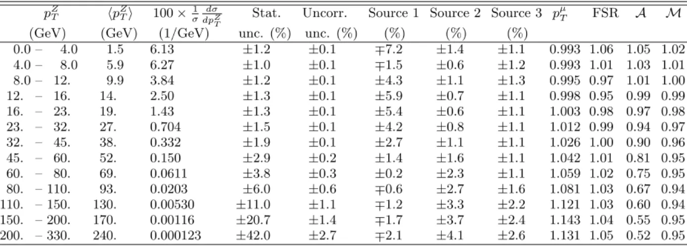 TABLE I: The measured normalized cross section in bins of dimuon p T (p Z T ) for Z/γ ∗ → µ + µ − +X events