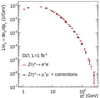 FIG. 2: Measurements of the normalized differential cross section in bins of p Z T for the dielectron [13] and dimuon  chan-nels