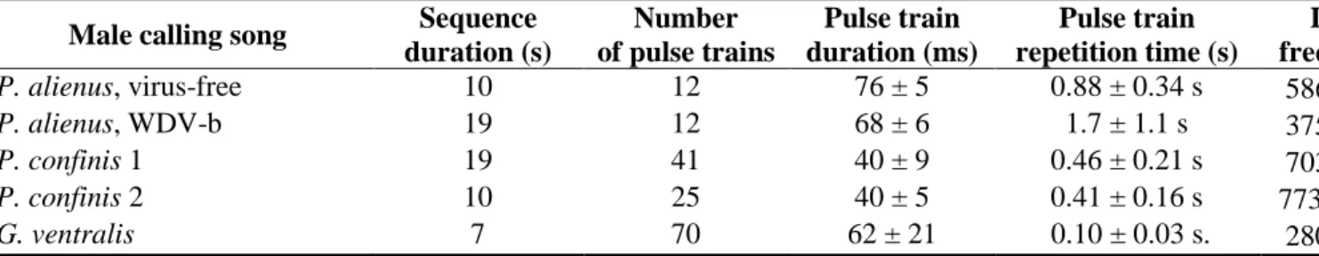 Table 1 Temporal and spectral parameters of the male calling songs included in the 630 