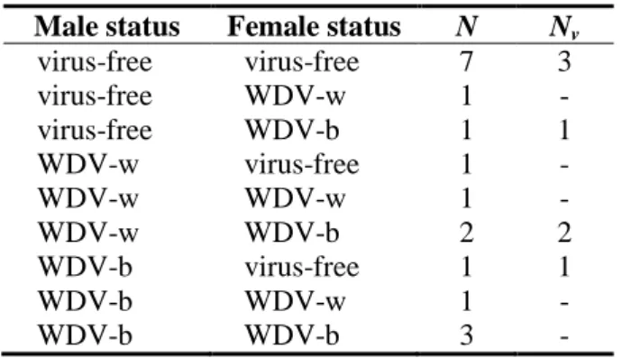Table 2 Sanitary status of  652 
