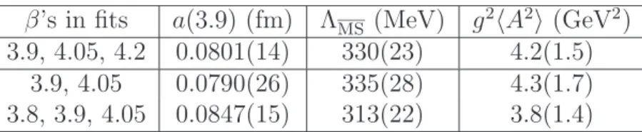 Table 5: Best-fit parameters for Λ MS and the gluon condensate (for which a(3.9)q 0 = 4.5 is chosen) by applying the different lattice spacings for a(3.9) obtained in ref