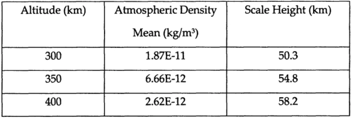 Table  1:  Atmospheric Data