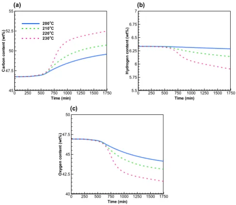 Table 1. Elemental analysis of raw and torrefied biomass.