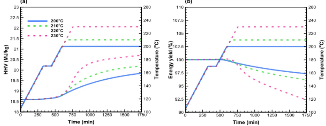 Fig. 4. Profiles of predicted (a) HHVs and (b) energy yields during torrefaction  4. Conclusions 