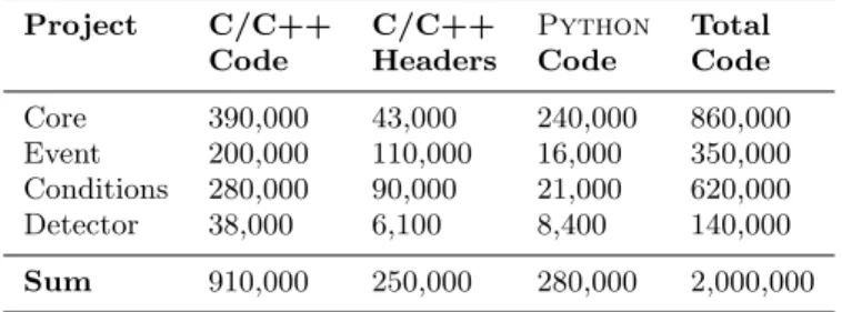 Table 2. Numbers of lines of code in each of the projects upstream of the ATLAS simulation project, versus the  pro-gramming language