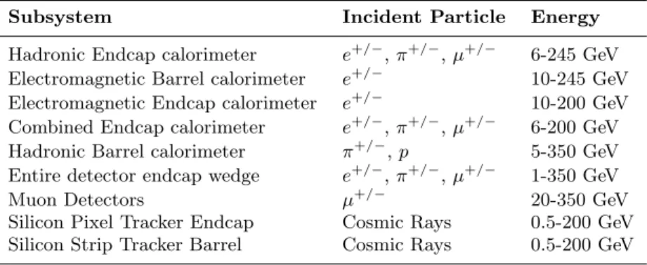 Table 5. Examples of test stands for ATLAS simulated using Geant4 .