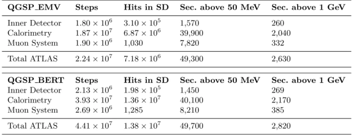 Table 7. Number of steps, number of hits in sensitive detector (SD) regions, and number of secondary particles with kinetic energy above 50 MeV and 1 GeV within several regions of the detector and for the whole of ATLAS, using both the QGSP EMV and QGSP BE