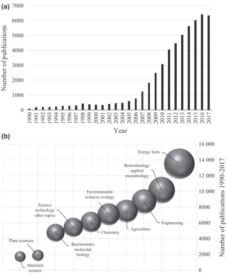 Fig. 1 (a) Papers in Web of Knowledge 1990–2016 on bioenergy or biofuels using the search term ‘bioenergy* or biofuel’ to provide an index of publication activity on these topics