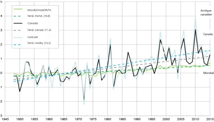 Figure 1 – Variations observées des températures moyennes annuelles  canadiennes et mondiales (en °C) 