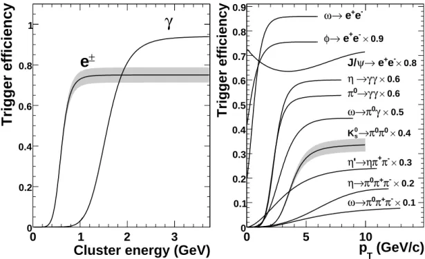 FIG. 9: Efficiencies of the ERT 4x4 and ERT 2x2 triggers for single γ clusters and electrons as a function of energy (left).