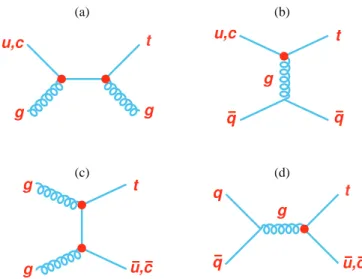 FIG. 1: Leading order Feynman diagrams for FCNC gluon coupling between an up or a charm quark and a top quark.(a) and (d) show two s-channel diagrams for the tg final state and the tq final state and (b) and (c) are two t-channel diagrams for the tq final 