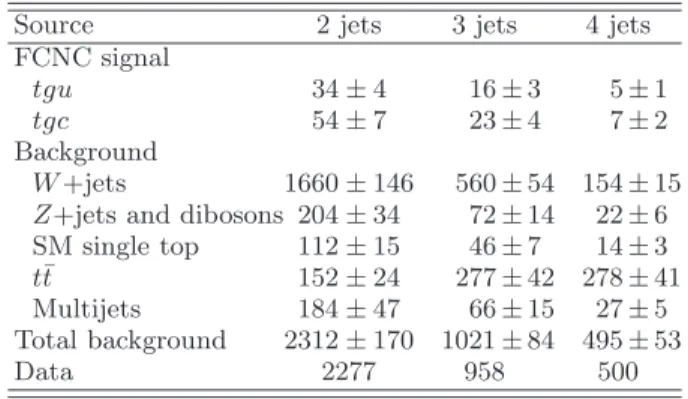 TABLE I: Event yields with uncertainty for each jet multiplicity for the electron and muon channels combined.