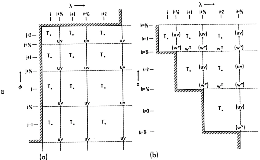 Fig.  2.1.  Staggered  grids  for  the  centered  finite  difference  scheme  for  the  governing  equations in  the  GCM  and  the  inverse  model