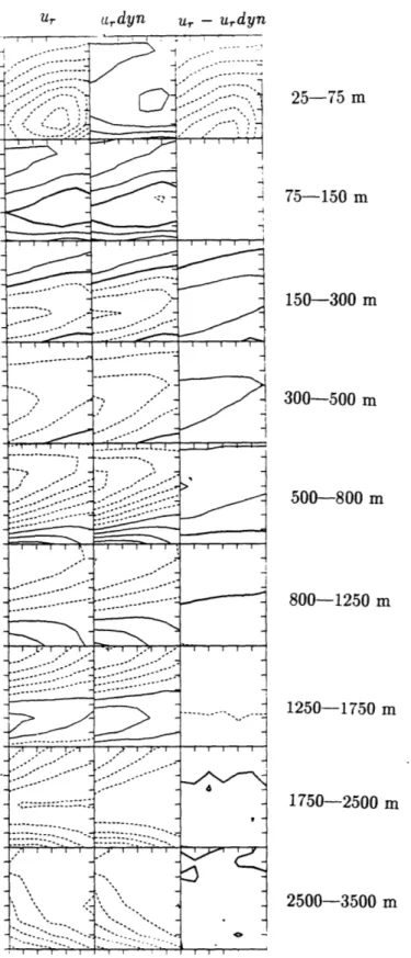 Fig.  3.2.  The  GCM  absolute  velocity  shears  (ur,  the  1st  column),  thermal  wind  shears  (urdyn, the  2nd  column),  and  their  imbalances  (u,  - udyn,  the  3rd  column),  between  the  numerical