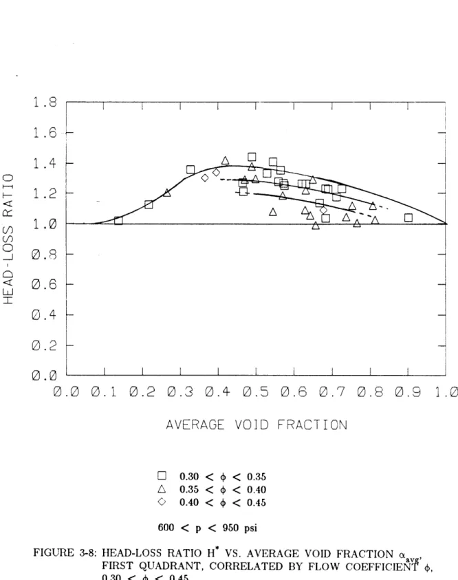 FIGURE  3-8:  HEAD-LOSS  RATIO  H*  VS.  AVERAGE  VOID  FRACTION  a FIRST  QUADRANT,  CORRELATED  BY  FLOW  COEFFICIENT  , 0.30  &lt;  4  &lt;  0.451.81.61.41.21.00.80.60.40.20.0
