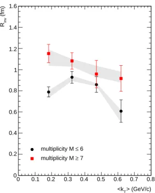 FIG. 4. One-dimensional Gaussian HBT radius in pp collisions at √