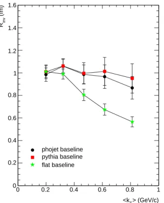 FIG. 5. One-dimensional Gaussian HBT radius in pp collisions at