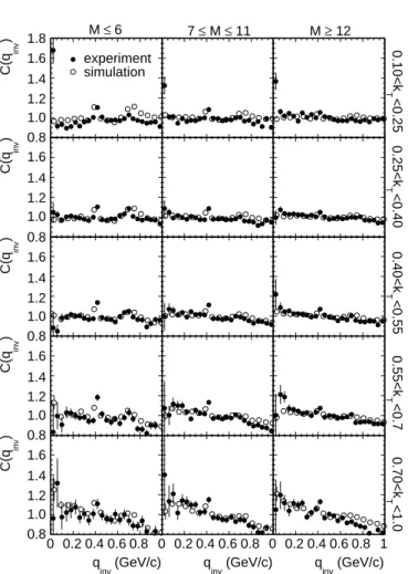 FIG. 2. One-dimensional correlation functions for π + π − pairs from pp collisions at √