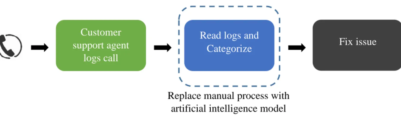 Figure 2: Contact Reduction Process 