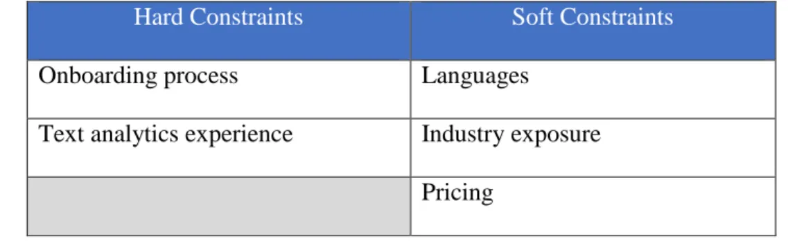 Table 1: Initial Constraints for Vendor Evaluation 
