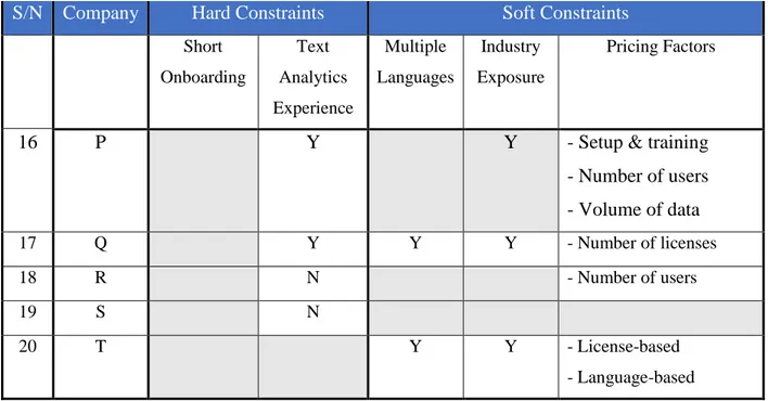 Table 3: Initial Evaluation of External Vendors 