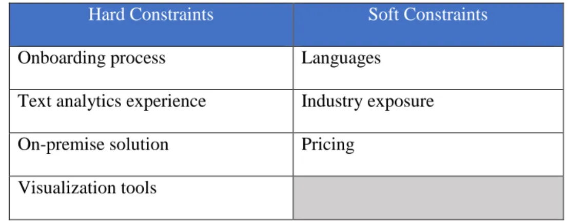 Table 4: Updated Constraints for Vendor Evaluation 