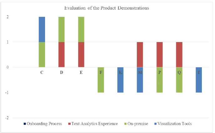 Figure 3: Results of the Product Demonstrations 