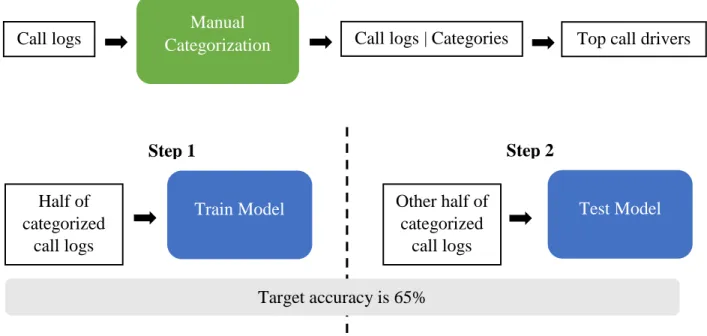 Figure 5: Model Training and Model Testing Process 