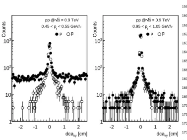 FIG. 2. The distance of closest approach (dca) distributions of p and p for the lowest (left plot) and highest (right plot) transverse momentum bins