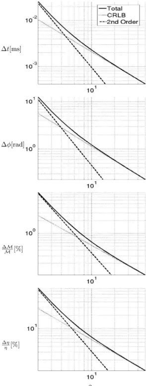 FIG. 8. BH-BH signal with advanced LIGO noise. The dotted line is the CRLB. The dashed line is the square root of the second-order covariance matrix, and the continuous line is the square root of the sum of the diagonal elements of the FIM and of the secon