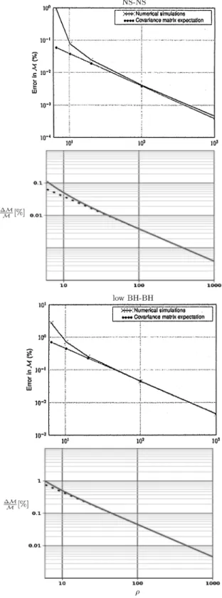 TABLE I. The discrepancies between the CRLB error predic- predic-tion and Monte Carlo simulapredic-tions are presented above the discrepancies observed using the first and second-order  covari-ance matrix