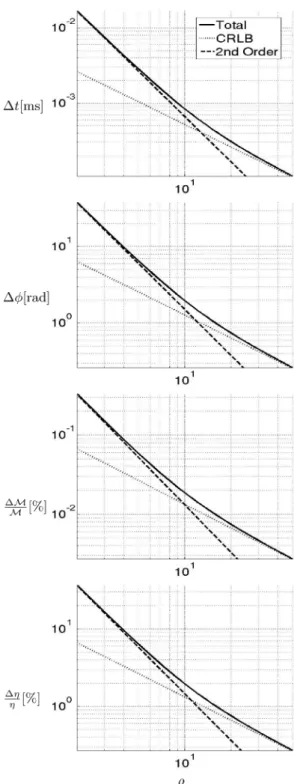 FIG. 6. NS-NS signal with Advanced LIGO noise. The dotted line is the CRLB. The dashed line is the square root of the second-order covariance matrix, and the continuous line is the square root of the sum of the diagonal elements of the FIM and of the secon