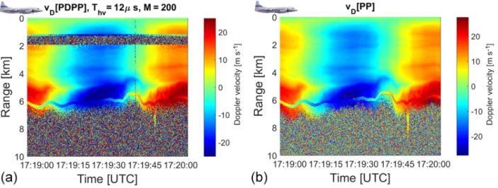 Figure 11. Velocity as measured by the PDPP technique with T hv = 12 µs (a) and by the pulse-pair with two staggered pulse repetition times of 90 and 120 µs (b).