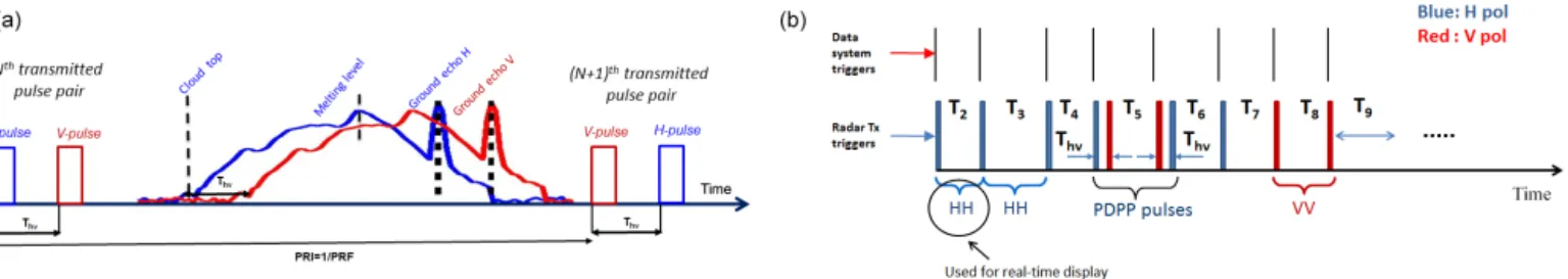 Figure 1. (a) Schematic for the polarization diversity pulse mode. The terms H - and V - refer to the polarization state of the outgoing pulses.