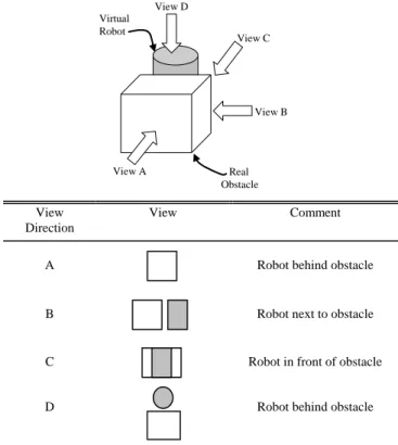 Fig. 10.  View dependency in occlusion 