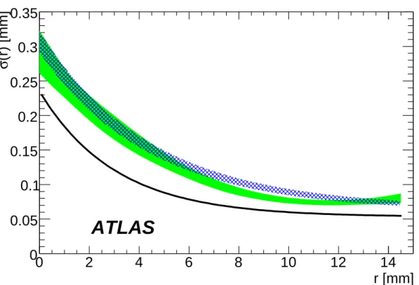 Fig. 12. Drift tube resolution as a function of the radius. The green shadowed (RPC correction method) and the blue hatched (Gt 0 –refit method) bands represent the resolution function measured with cosmic rays with the two different methods described in t