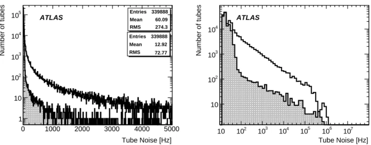 Fig. 13. Distribution of the drift tube noise rate with (shadowed histogram, bottom statistical box) and without (empty histogram, top statistical box) the ADC cut described in the text