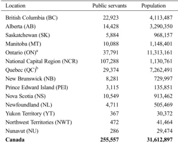Table 1. Annual population in federal public service as of March 2015 (Statistics Canada 2018) and Canadian population from 2006 census (Statistics Canada 2010).