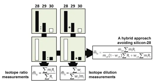 Fig. 3. – Atomic-weight measurements of silicon for redeﬁnition of the kilogram and mole: