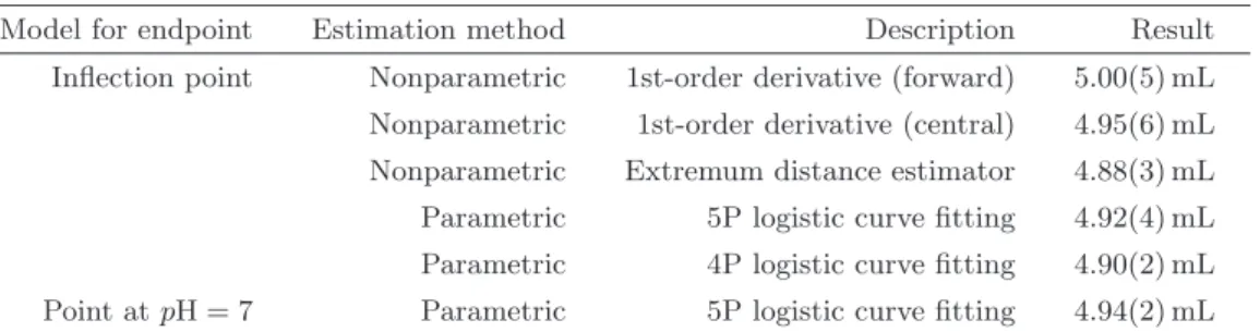 Table IV. – A summary of endpoint estimates from a potentiometric titration of potassium hydrogen phthalate with NaOH.