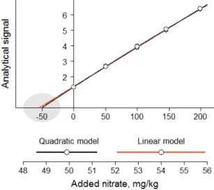 Fig. 4. – Eﬀect of the measurement model in gc-ms determination of nitrate by standard ad- ad-ditions: linear model gives result w(NO − 3 ) = 54.0 ± 1.8 mg/kg (expanded uncertainty, k = 2) whereas quadratic measurement model gives 8% lower value, 49.9 ± 1.