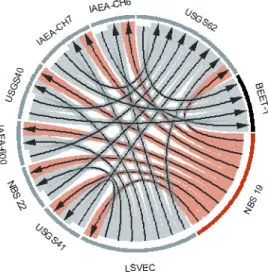 Fig. 5. – A network of relationships between the international carbon isotope delta reference materials related to the nrc sugar reference material beet-1