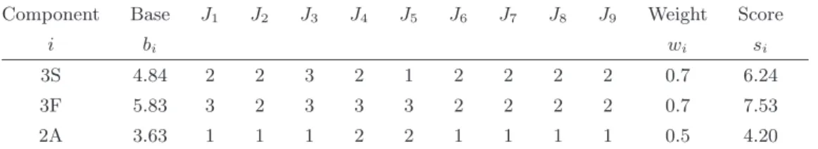 Table III. – Excerpt of figure skating score card (Alina Zagitova, 2018 Winter Olympics).