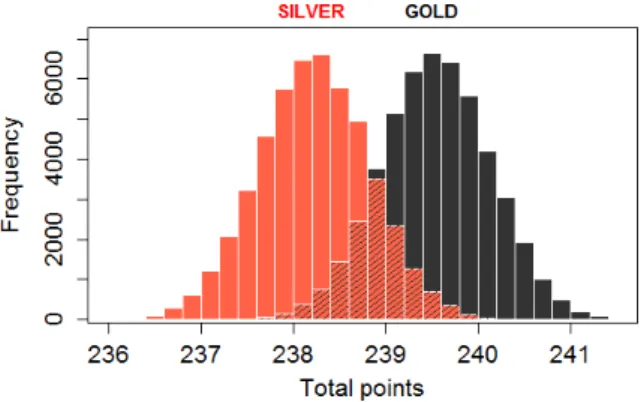 Fig. 2. – Probabilistic interpretation of the ladies single ﬁgure skating medal scores at the 2018 Winter Olympics