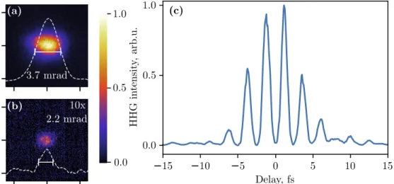 Fig. 2. HHG beam profiles, obtained with the XUV grating removed from the beam path in (a) forward and (b) backward emission geometries, taken at the same laser peak intensity of I peak = 1.66 TW/cm 2 